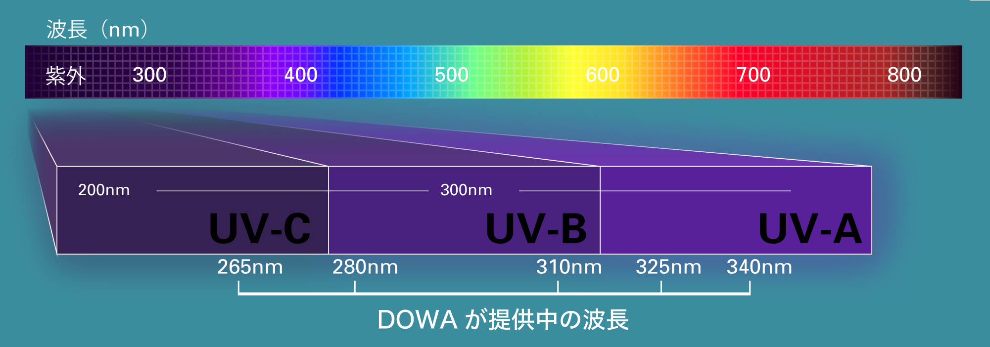 波長