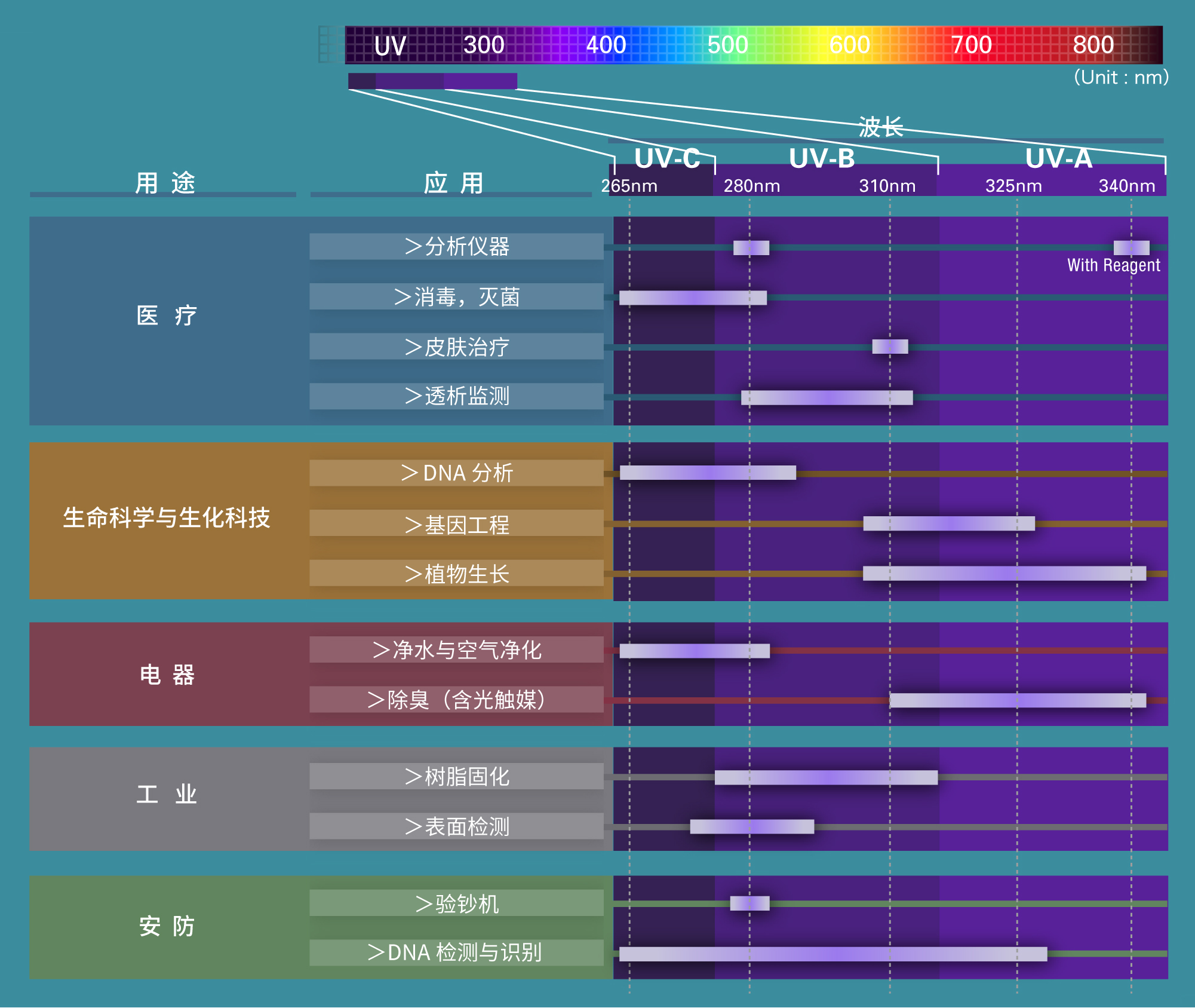 Wavelength and its applications