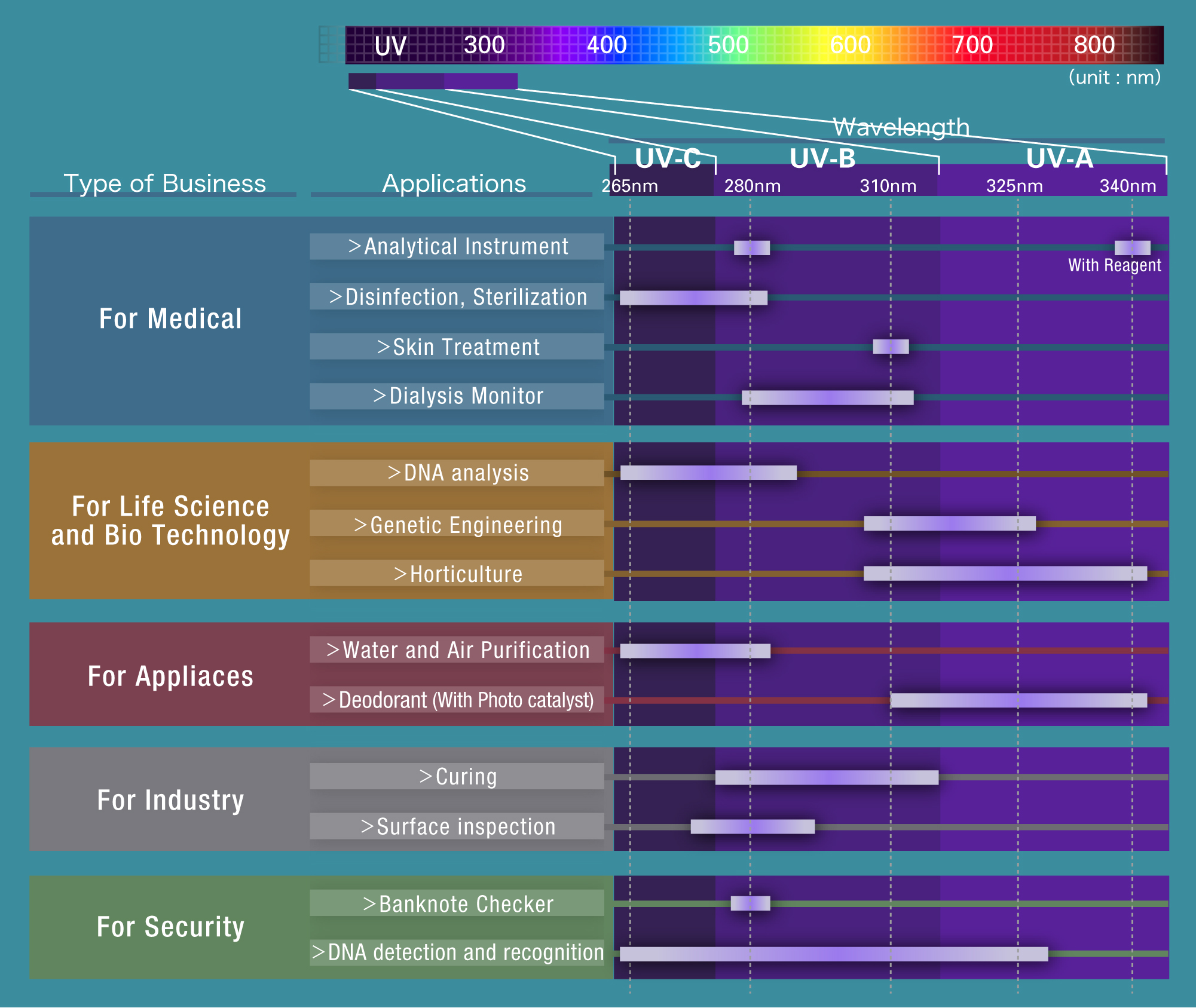 Wavelength and its applications